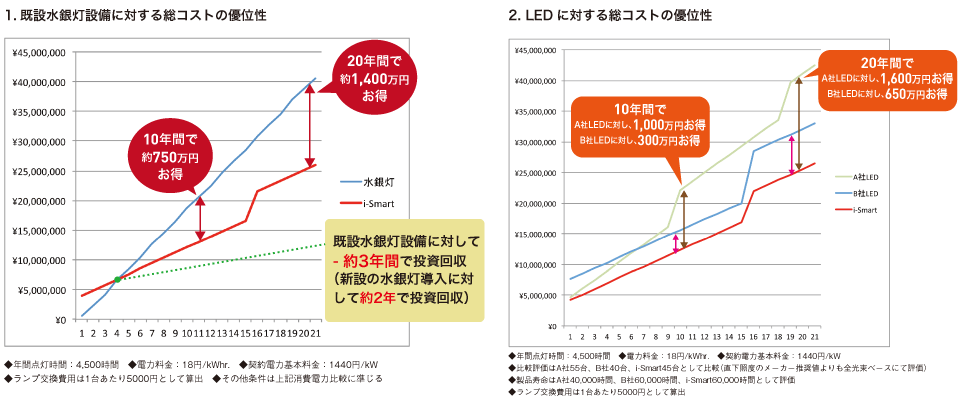 水銀灯に対してi-Smartは10年間で750万円、20年間で1,400万円もお得。LEDに対して10年間で1,000万円、20年間で1.600万円お得